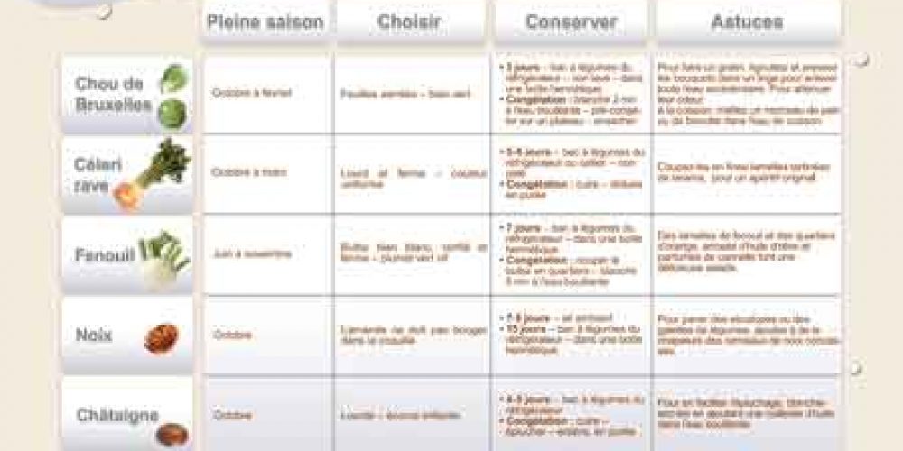 Octobre 2012 : Les fruits et légumes frais, du Plaisir à chaque saison !