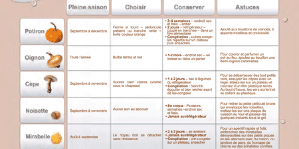 Septembre  2012 : Les fruits et légumes frais, du Plaisir à chaque saison !