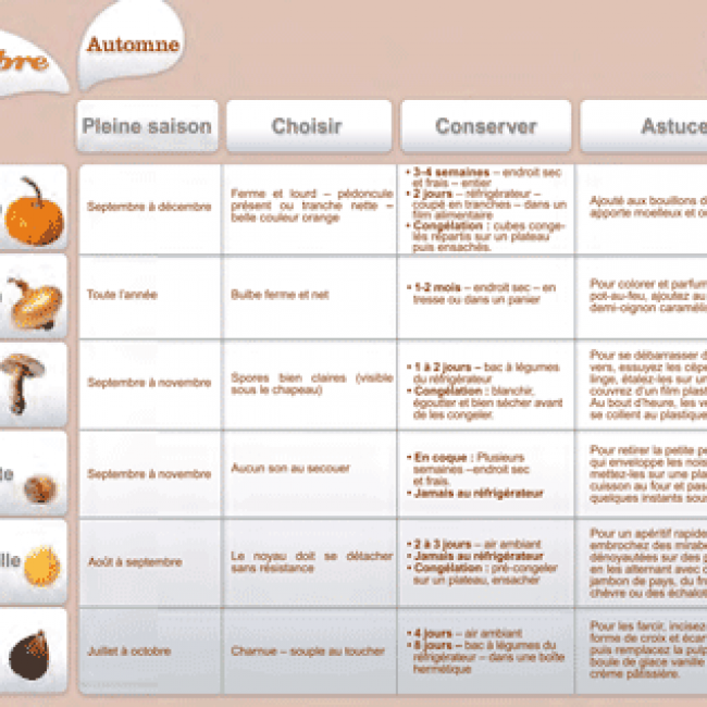 Septembre  2012 : Les fruits et légumes frais, du Plaisir à chaque saison !